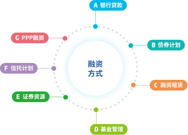 常见融资方式